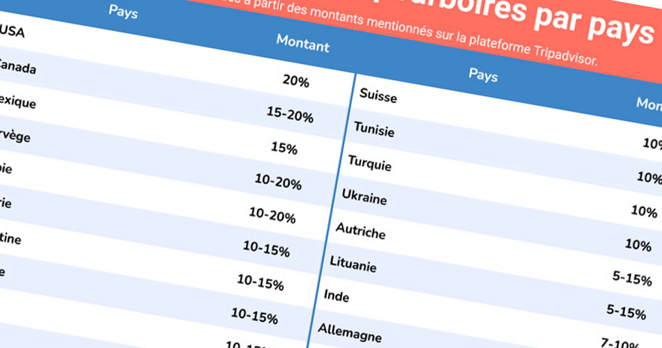 Pourboires de restaurants : dans quel pays paie-t-on le plus ?