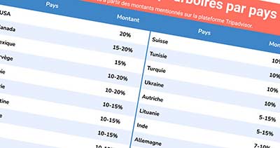 Pourboires de restaurants : dans quel pays paie-t-on le plus ?